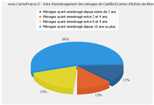 Date d'emménagement des ménages de Castillon(Canton d'Arthez-de-Béarn)